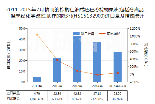 2011-2015年7月精制的棕櫚仁油或巴巴蘇棕櫚果油(包括分離品，但未經(jīng)化學(xué)改性,初榨的除外)(HS15132900)進(jìn)口量及增速統(tǒng)計(jì)